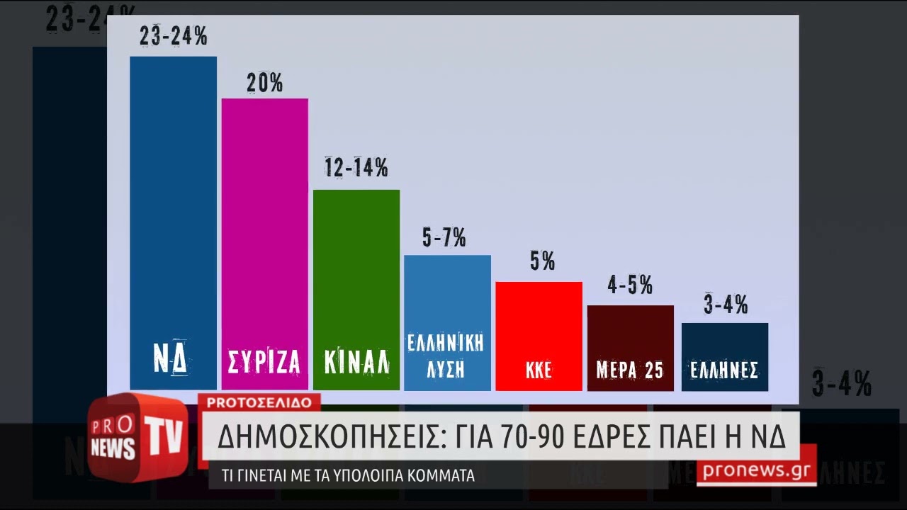 You are currently viewing Δημοσκοπήσεις: Για 70-90 έδρες πάει η ΝΔ – Τι γίνεται με τα υπόλοιπα κόμματα